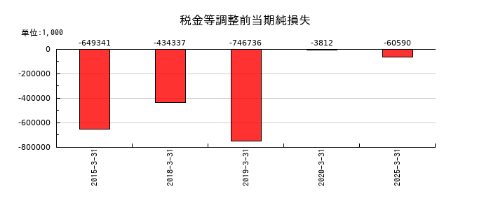 リバーエレテックの税金等調整前当期純損失の推移