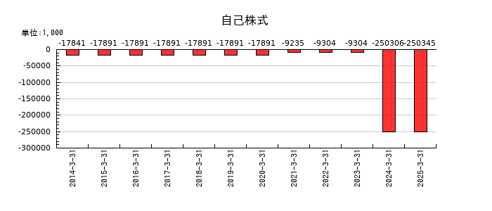 リバーエレテックの自己株式の推移