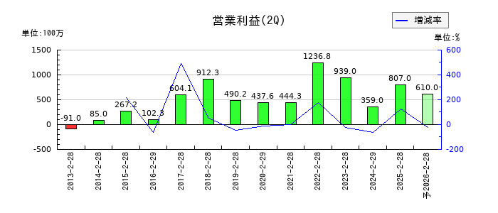 アドテック プラズマ テクノロジーの第2四半期の営業利益推移