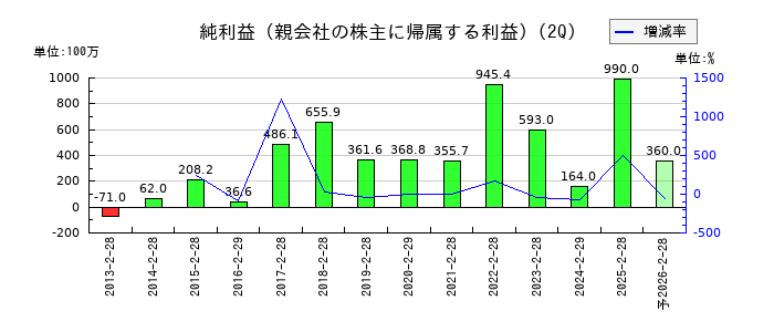 アドテック プラズマ テクノロジーの第2四半期の純利益推移