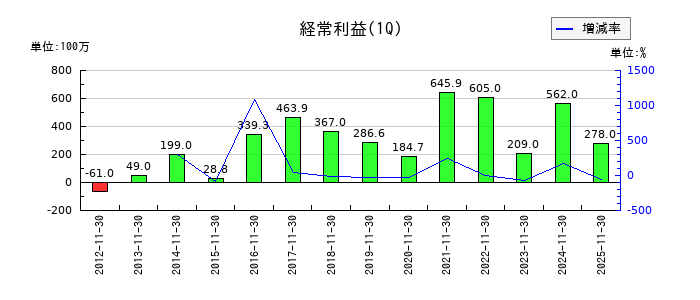 アドテック プラズマ テクノロジーの第1四半期の経常利益推移