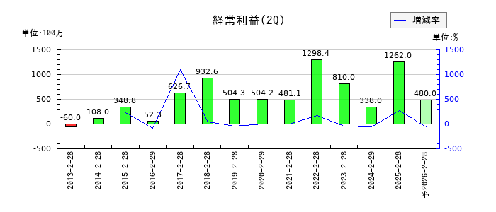 アドテック プラズマ テクノロジーの第2四半期の経常利益推移