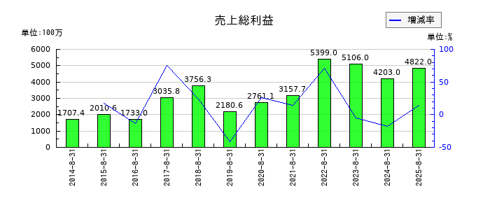 アドテック プラズマ テクノロジーの売上総利益の推移