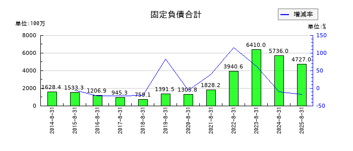 アドテック プラズマ テクノロジーの固定負債合計の推移