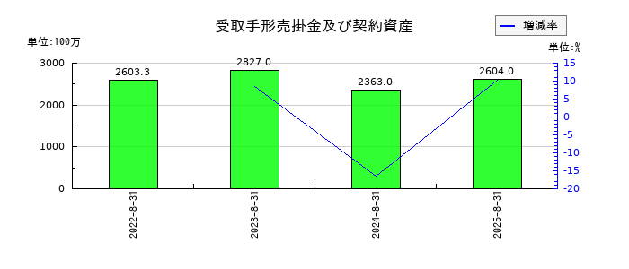 アドテック プラズマ テクノロジーの受取手形売掛金及び契約資産の推移