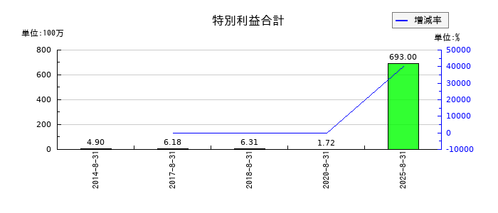 アドテック プラズマ テクノロジーの特別利益合計の推移
