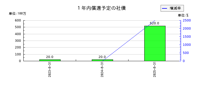 アドテック プラズマ テクノロジーの１年内償還予定の社債の推移