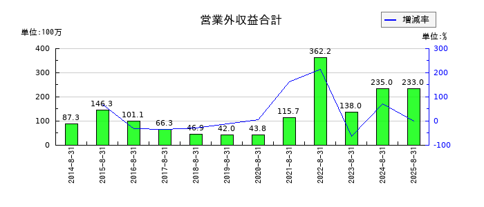 アドテック プラズマ テクノロジーの営業外収益合計の推移