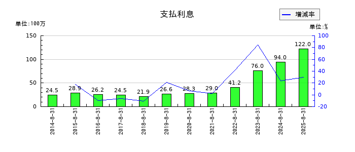 アドテック プラズマ テクノロジーの支払利息の推移