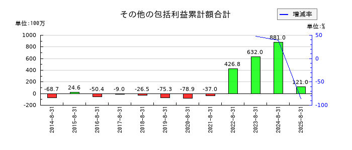 アドテック プラズマ テクノロジーのその他の包括利益累計額合計の推移