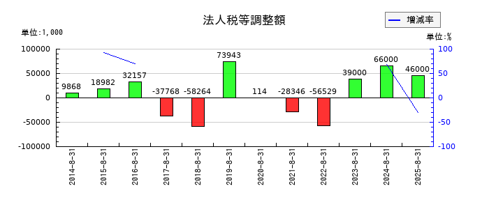 アドテック プラズマ テクノロジーの法人税等調整額の推移