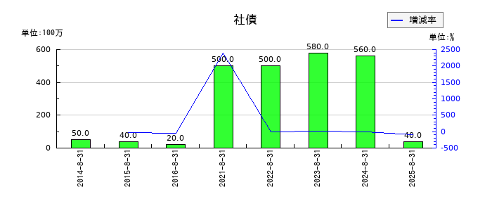 アドテック プラズマ テクノロジーの社債の推移