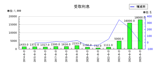 アドテック プラズマ テクノロジーの受取利息の推移
