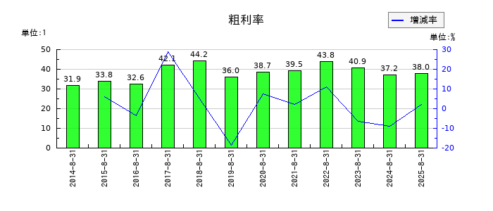 アドテック プラズマ テクノロジーの粗利率の推移