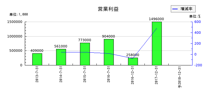 シーシーエスの通期の営業利益推移