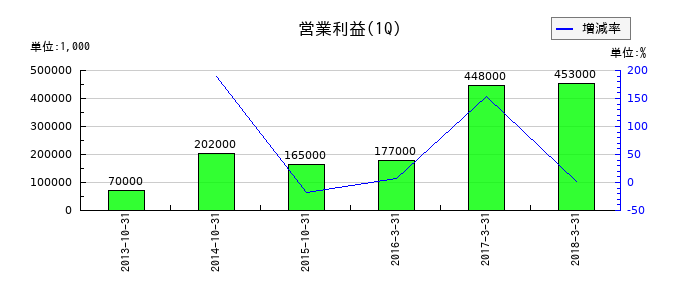 シーシーエスの第1四半期の営業利益推移