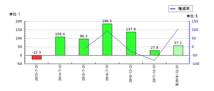 シーシーエスのEPS(一株当たりの利益)推移
