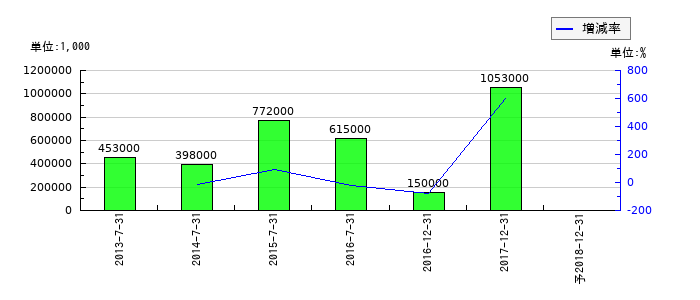 シーシーエスの通期の純利益推移
