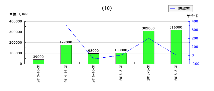 シーシーエスの第1四半期の純利益推移