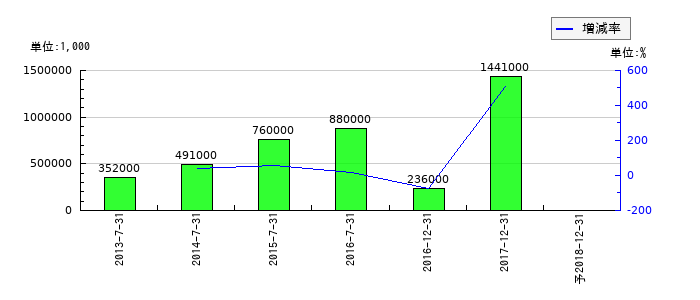 シーシーエスの通期の経常利益推移