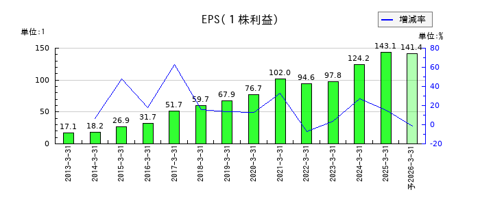 MCJのEPS(一株当たりの利益)推移