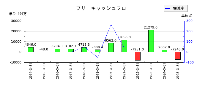 MCJのフリーキャッシュフロー推移