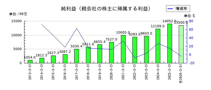 MCJの通期の純利益推移