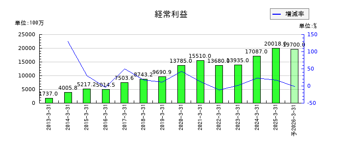 MCJの通期の経常利益推移