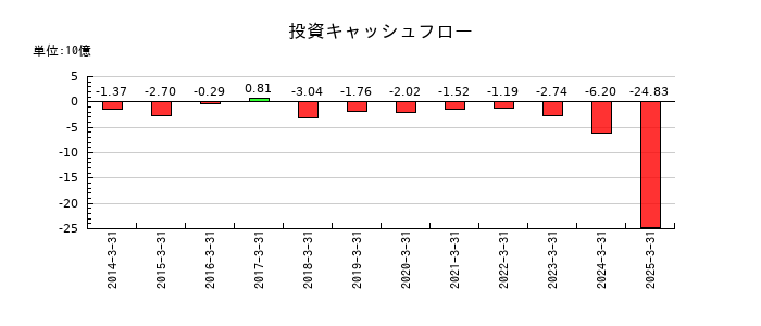 MCJの投資キャッシュフロー推移