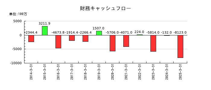 MCJの財務キャッシュフロー推移
