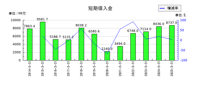 MCJの短期借入金の推移