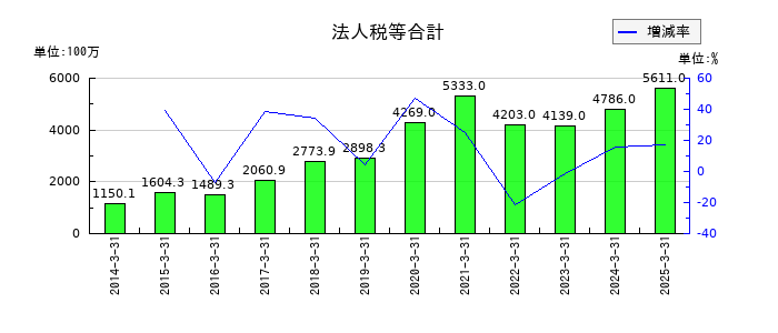 MCJの法人税等合計の推移