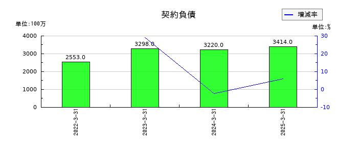MCJの契約負債の推移
