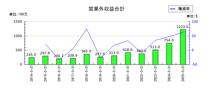 MCJの営業外収益合計の推移