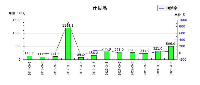 MCJの仕掛品の推移