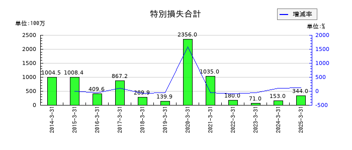 MCJの特別損失合計の推移