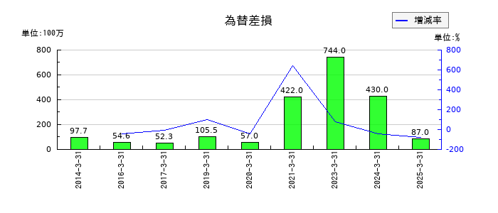 MCJの為替差損の推移