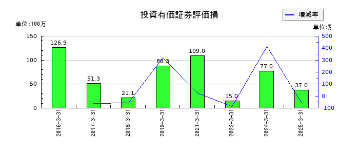 MCJの投資有価証券評価損の推移