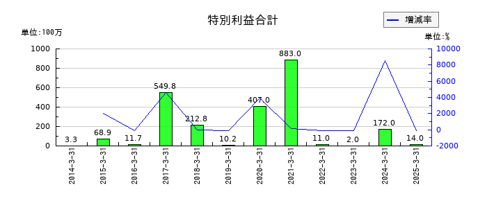 MCJの特別利益合計の推移
