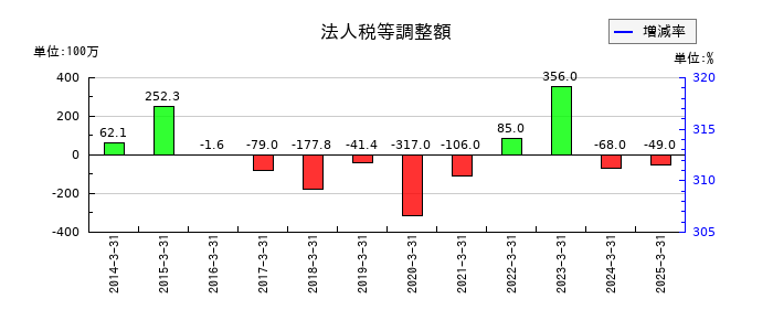 MCJの法人税等調整額の推移