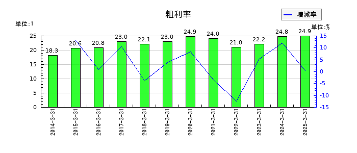 MCJの粗利率の推移
