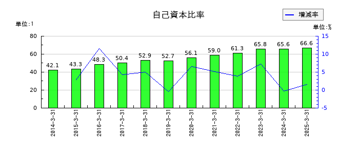 MCJの自己資本比率の推移