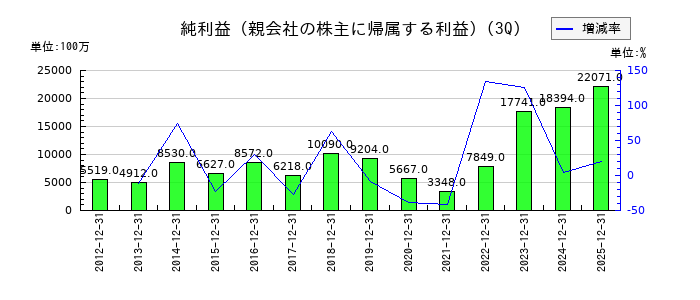 ジーエス・ユアサ コーポレーションの第3四半期の純利益推移