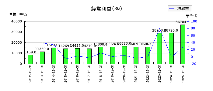 ジーエス・ユアサ コーポレーションの第3四半期の経常利益推移