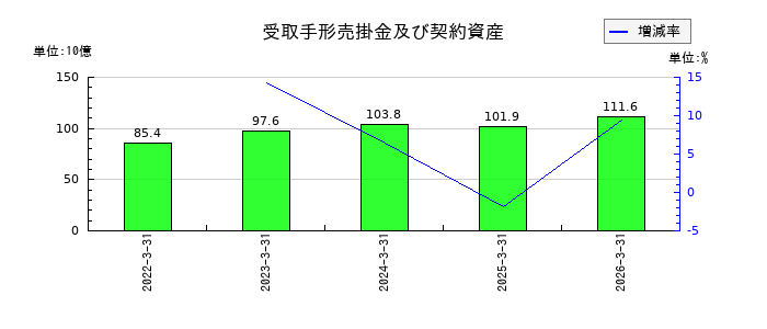 ジーエス・ユアサ コーポレーションの受取手形売掛金及び契約資産の推移