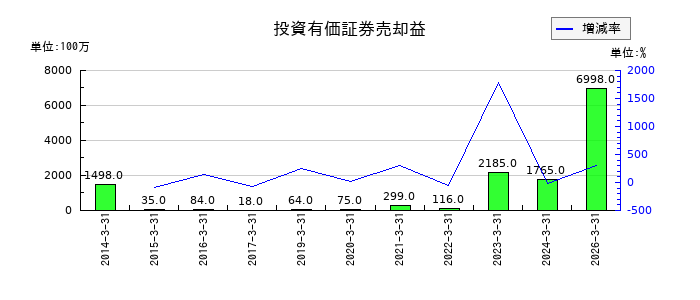 ジーエス・ユアサ コーポレーションの投資有価証券売却益の推移