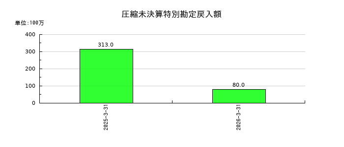ジーエス・ユアサ コーポレーションの圧縮未決算特別勘定戻入額の推移