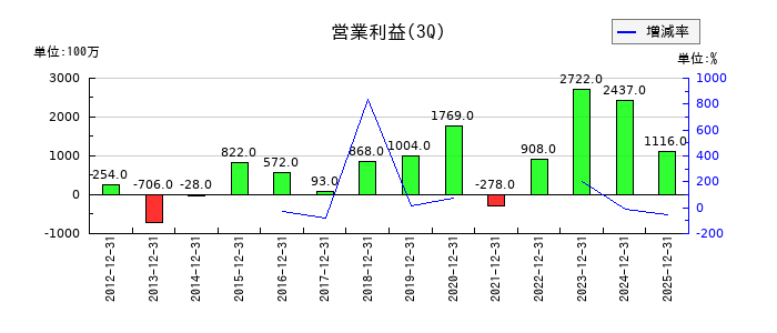 サクサホールディングスの第3四半期の営業利益推移