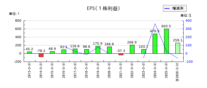 サクサホールディングスのEPS(一株当たりの利益)推移