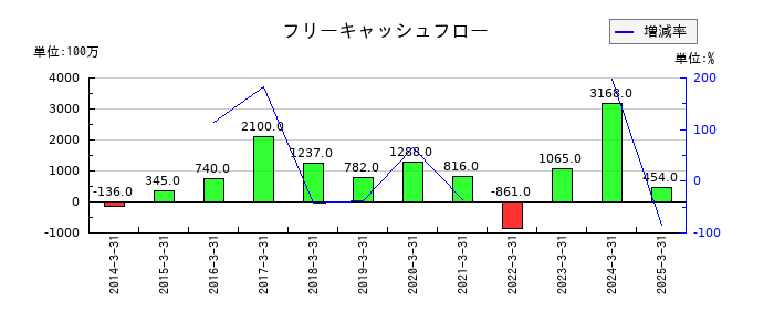 サクサホールディングスのフリーキャッシュフロー推移